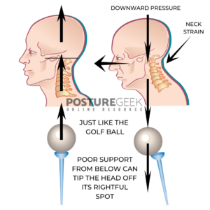 The effects of gravity being shown for Forward Head Posture using a golf ball falling off a tee as an example.