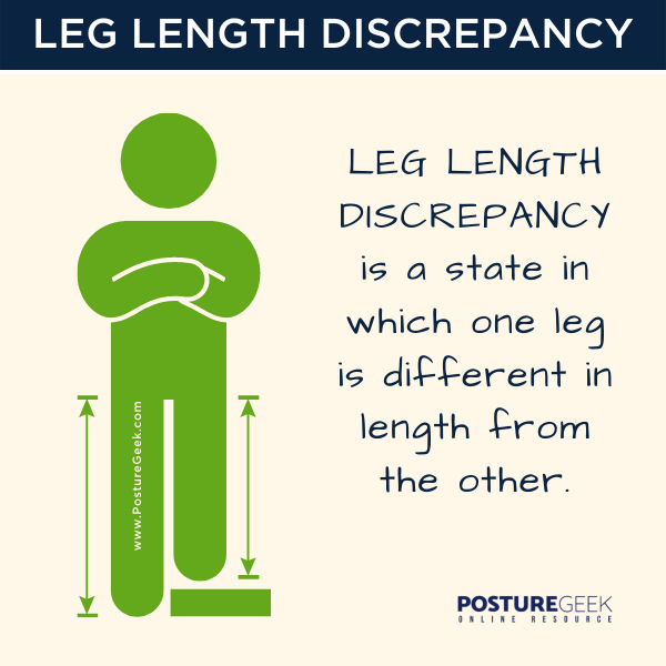 Leg length discrepancy is a state in which one leg is different in length from the other